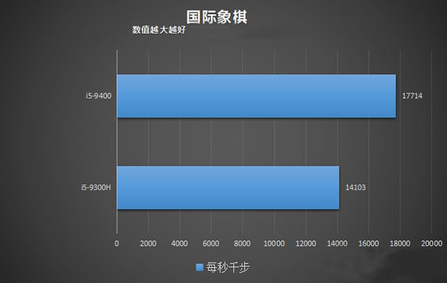 臺式機和筆記本CPU性能差多少？臺式機CPU和筆記本CPU性能差距對比