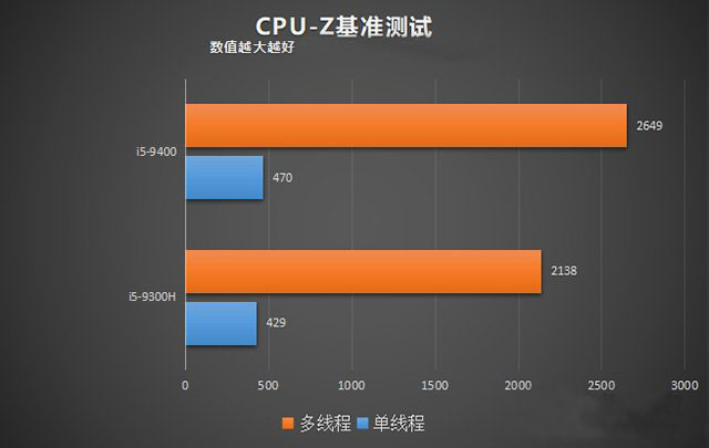 臺式機和筆記本CPU性能差多少？臺式機CPU和筆記本CPU性能差距對比