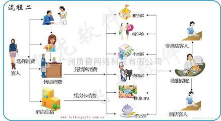 飞龙温泉度假村软件 - V3000 - 飞龙软件 (中国 广东省 服务或其他) - 软件 - 电脑、影音数码 产品 「自助贸易」